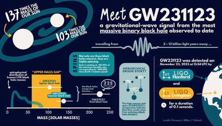 An infographic detailing the new GW231123 black hole merger.
